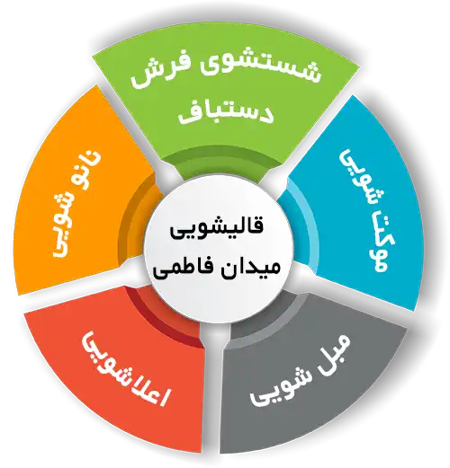 انواع خدمات در قالیشویی میدان فاطمی